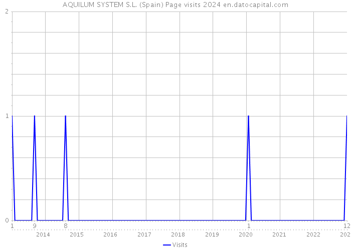 AQUILUM SYSTEM S.L. (Spain) Page visits 2024 