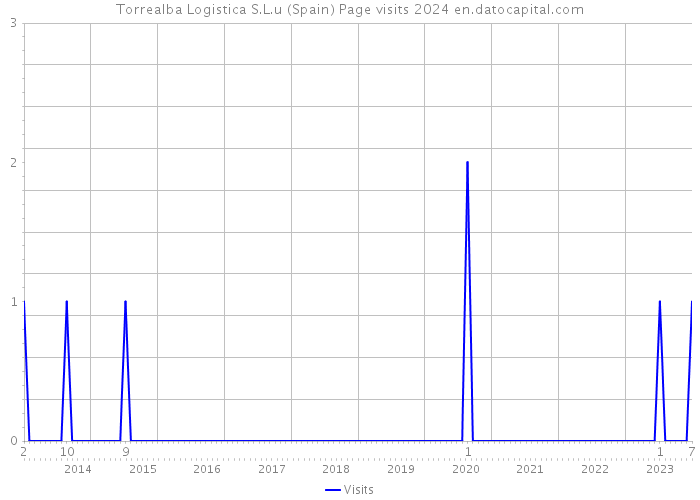 Torrealba Logistica S.L.u (Spain) Page visits 2024 