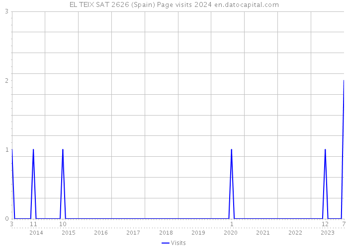 EL TEIX SAT 2626 (Spain) Page visits 2024 