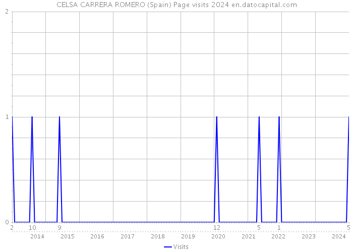 CELSA CARRERA ROMERO (Spain) Page visits 2024 