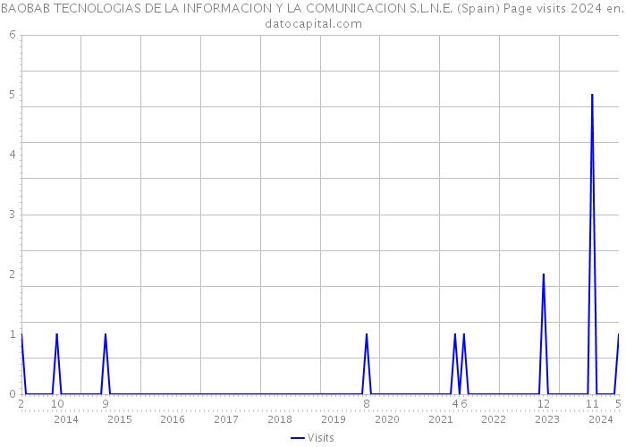 BAOBAB TECNOLOGIAS DE LA INFORMACION Y LA COMUNICACION S.L.N.E. (Spain) Page visits 2024 