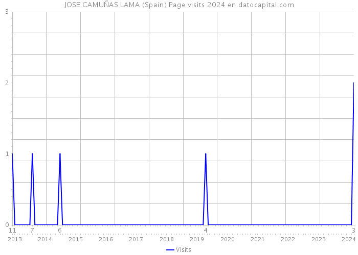 JOSE CAMUÑAS LAMA (Spain) Page visits 2024 