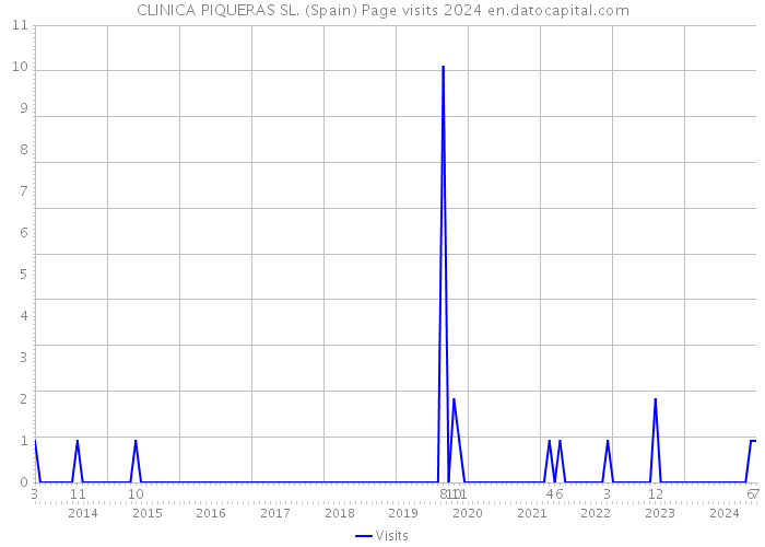 CLINICA PIQUERAS SL. (Spain) Page visits 2024 