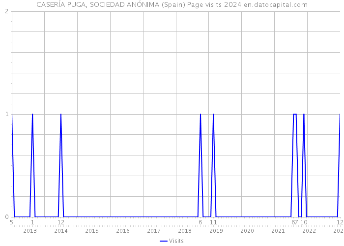 CASERÍA PUGA, SOCIEDAD ANÓNIMA (Spain) Page visits 2024 