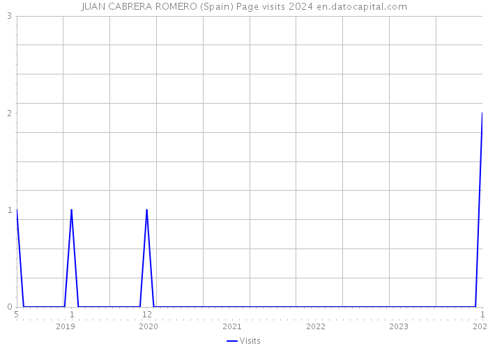 JUAN CABRERA ROMERO (Spain) Page visits 2024 