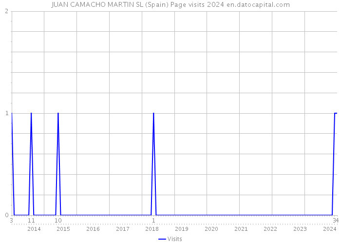 JUAN CAMACHO MARTIN SL (Spain) Page visits 2024 