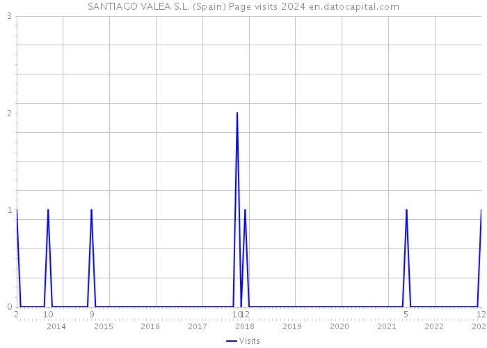 SANTIAGO VALEA S.L. (Spain) Page visits 2024 