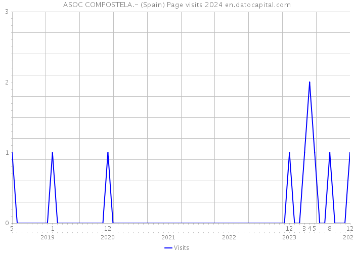 ASOC COMPOSTELA.- (Spain) Page visits 2024 
