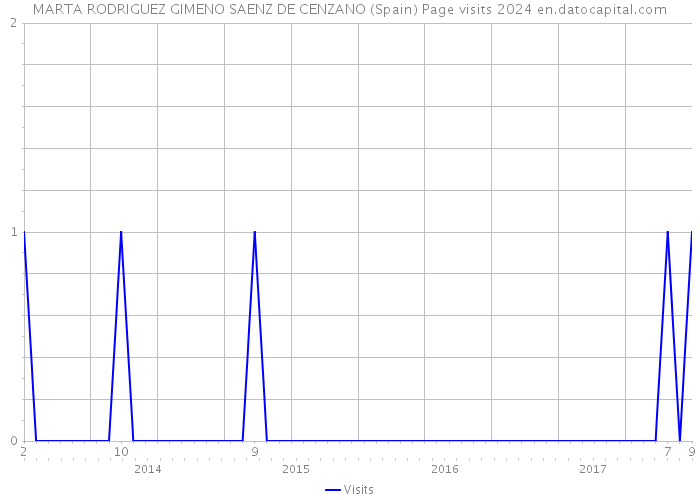 MARTA RODRIGUEZ GIMENO SAENZ DE CENZANO (Spain) Page visits 2024 