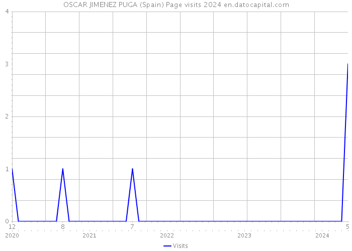 OSCAR JIMENEZ PUGA (Spain) Page visits 2024 