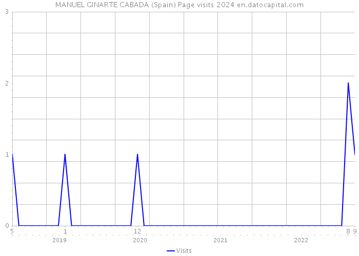 MANUEL GINARTE CABADA (Spain) Page visits 2024 