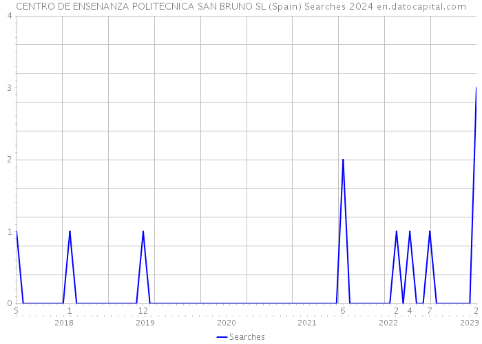 CENTRO DE ENSENANZA POLITECNICA SAN BRUNO SL (Spain) Searches 2024 