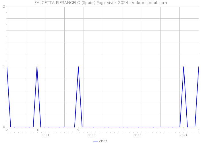 FALCETTA PIERANGELO (Spain) Page visits 2024 