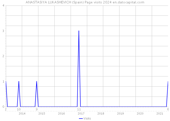 ANASTASIYA LUKASHEVICH (Spain) Page visits 2024 