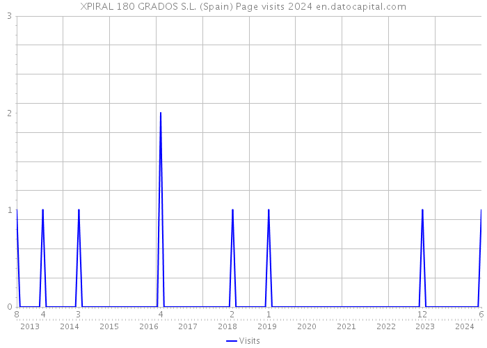 XPIRAL 180 GRADOS S.L. (Spain) Page visits 2024 