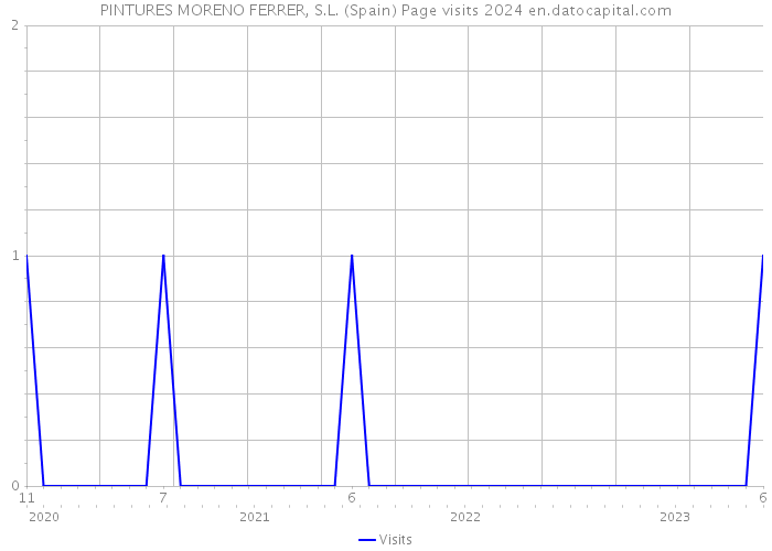 PINTURES MORENO FERRER, S.L. (Spain) Page visits 2024 