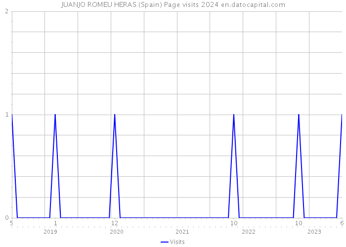 JUANJO ROMEU HERAS (Spain) Page visits 2024 