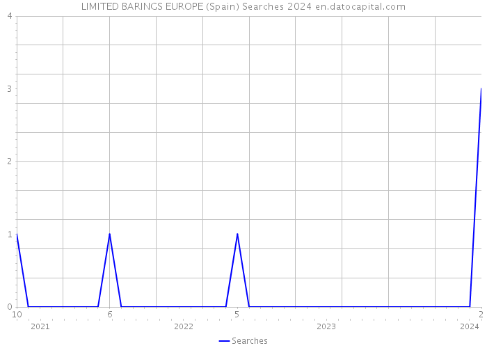 LIMITED BARINGS EUROPE (Spain) Searches 2024 