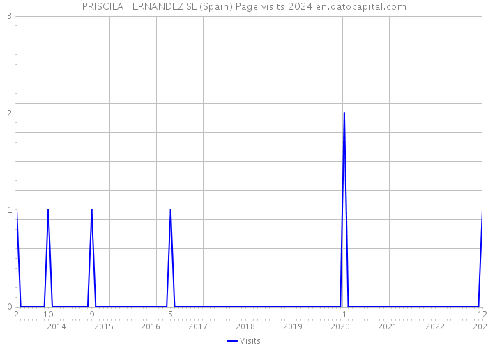PRISCILA FERNANDEZ SL (Spain) Page visits 2024 