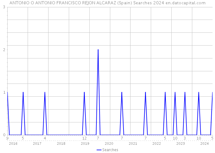 ANTONIO O ANTONIO FRANCISCO REJON ALCARAZ (Spain) Searches 2024 