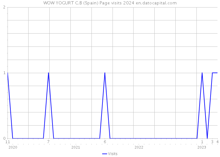 WOW YOGURT C.B (Spain) Page visits 2024 
