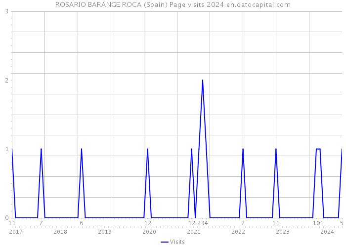 ROSARIO BARANGE ROCA (Spain) Page visits 2024 