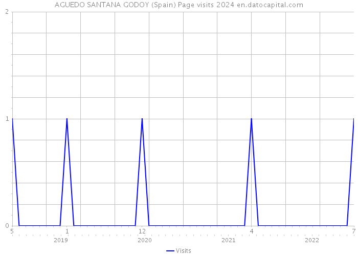 AGUEDO SANTANA GODOY (Spain) Page visits 2024 