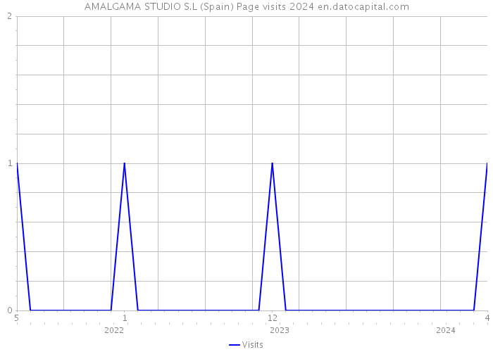 AMALGAMA STUDIO S.L (Spain) Page visits 2024 