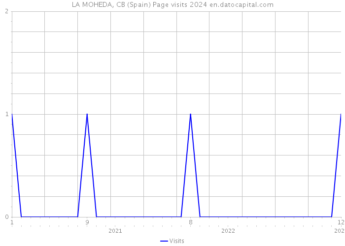 LA MOHEDA, CB (Spain) Page visits 2024 