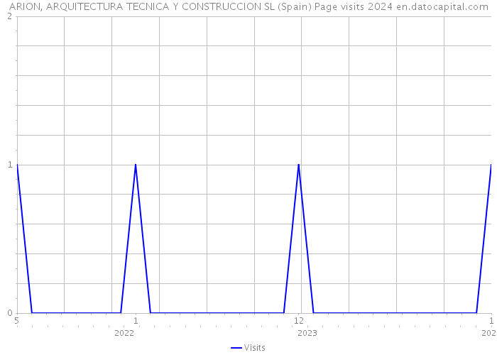 ARION, ARQUITECTURA TECNICA Y CONSTRUCCION SL (Spain) Page visits 2024 