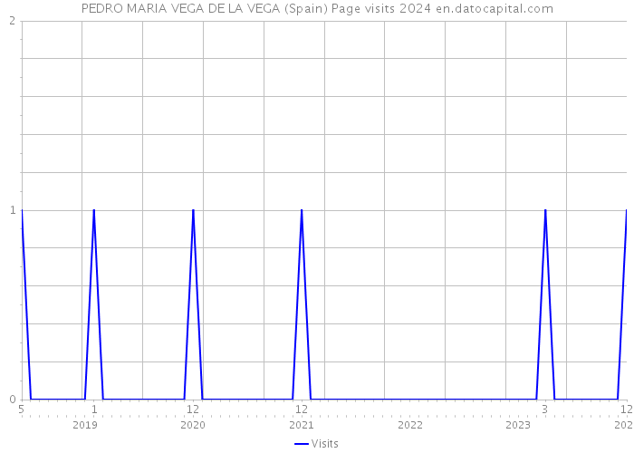 PEDRO MARIA VEGA DE LA VEGA (Spain) Page visits 2024 