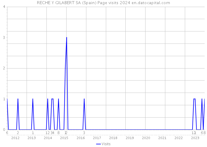 RECHE Y GILABERT SA (Spain) Page visits 2024 