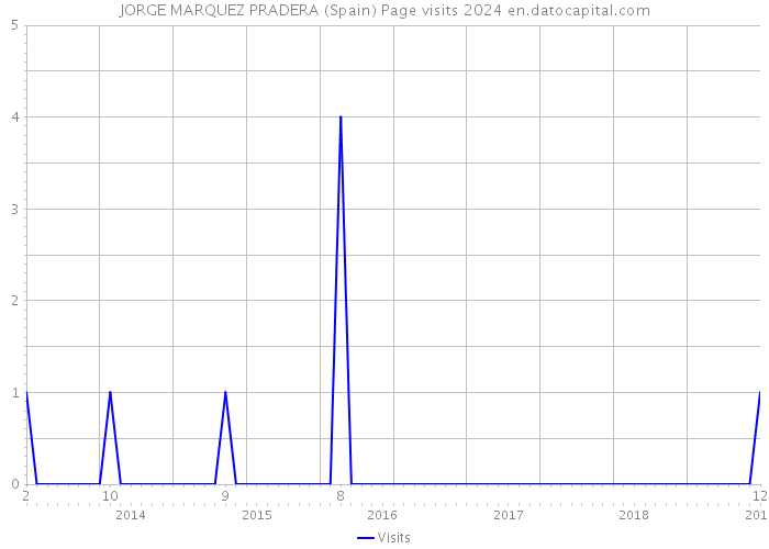 JORGE MARQUEZ PRADERA (Spain) Page visits 2024 