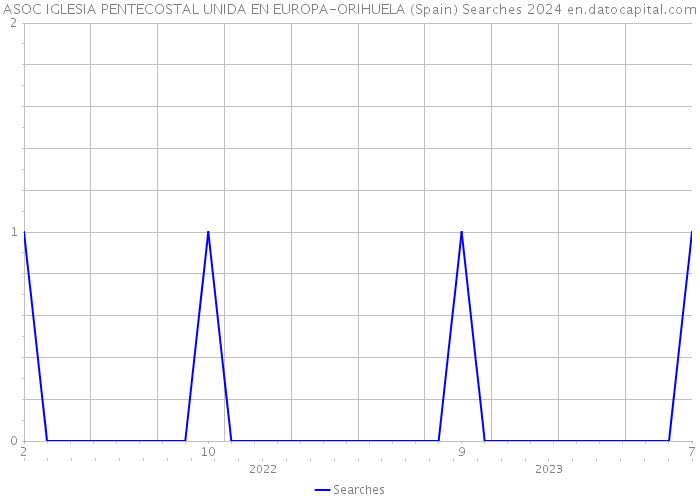 ASOC IGLESIA PENTECOSTAL UNIDA EN EUROPA-ORIHUELA (Spain) Searches 2024 