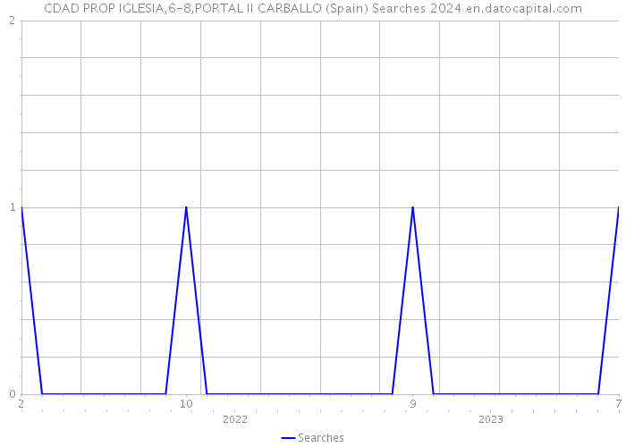 CDAD PROP IGLESIA,6-8,PORTAL II CARBALLO (Spain) Searches 2024 