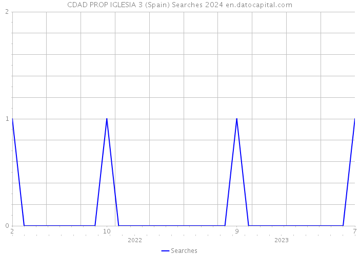 CDAD PROP IGLESIA 3 (Spain) Searches 2024 