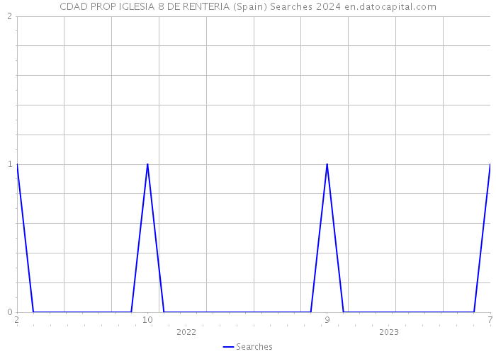 CDAD PROP IGLESIA 8 DE RENTERIA (Spain) Searches 2024 