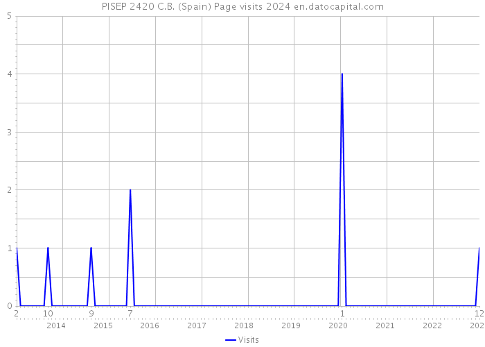 PISEP 2420 C.B. (Spain) Page visits 2024 