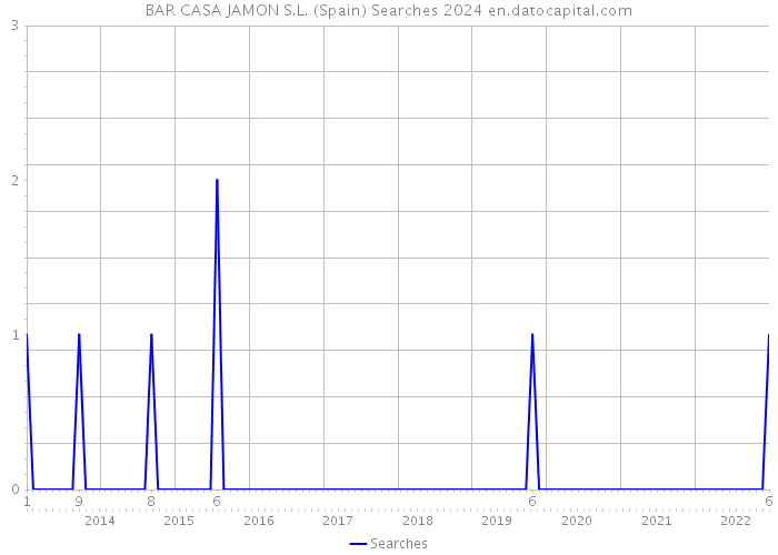 BAR CASA JAMON S.L. (Spain) Searches 2024 