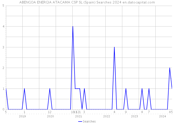 ABENGOA ENERGIA ATACAMA CSP SL (Spain) Searches 2024 