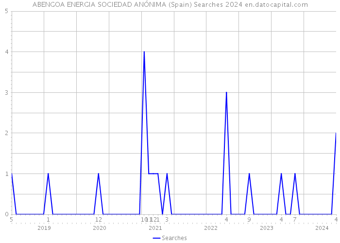 ABENGOA ENERGIA SOCIEDAD ANÓNIMA (Spain) Searches 2024 
