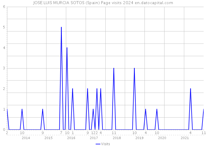 JOSE LUIS MURCIA SOTOS (Spain) Page visits 2024 