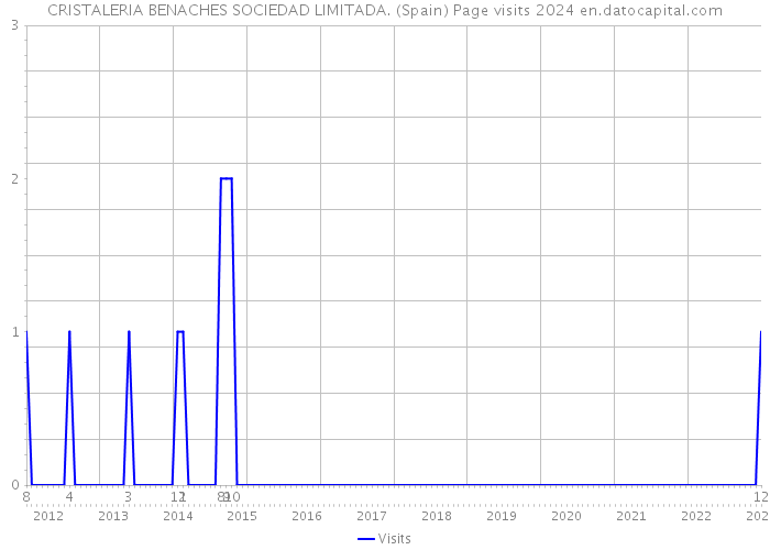 CRISTALERIA BENACHES SOCIEDAD LIMITADA. (Spain) Page visits 2024 