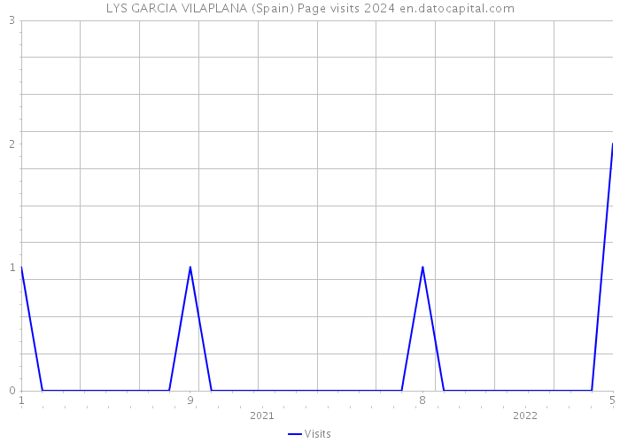 LYS GARCIA VILAPLANA (Spain) Page visits 2024 