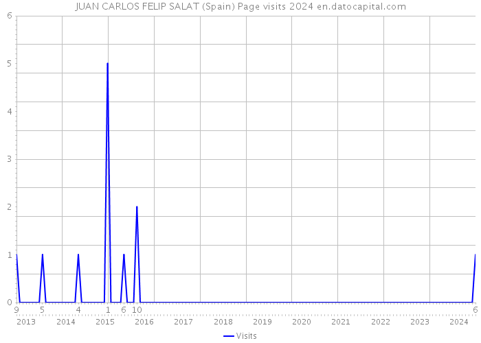 JUAN CARLOS FELIP SALAT (Spain) Page visits 2024 
