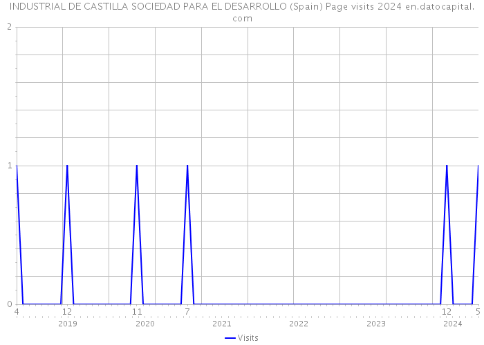 INDUSTRIAL DE CASTILLA SOCIEDAD PARA EL DESARROLLO (Spain) Page visits 2024 