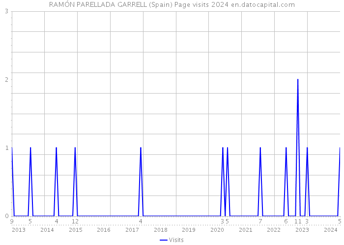 RAMÓN PARELLADA GARRELL (Spain) Page visits 2024 