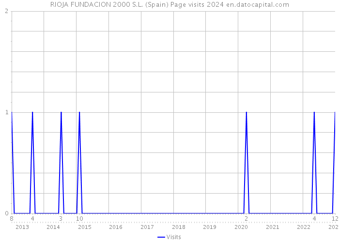 RIOJA FUNDACION 2000 S.L. (Spain) Page visits 2024 