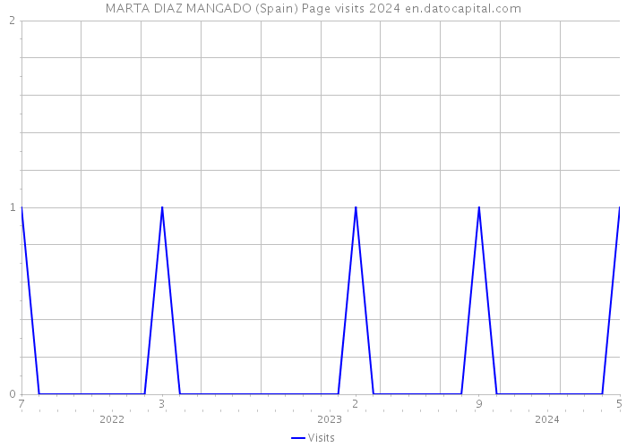 MARTA DIAZ MANGADO (Spain) Page visits 2024 