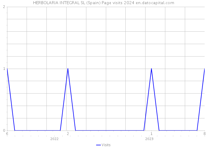 HERBOLARIA INTEGRAL SL (Spain) Page visits 2024 